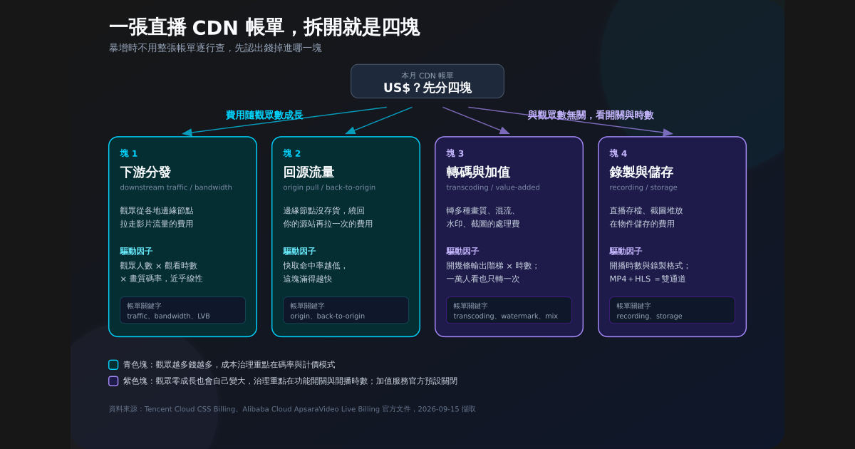 直播 CDN 帳單四塊結構圖，下游分發與回源流量隨觀眾數成長，轉碼、錄製與儲存和觀眾數無關，並標示各塊在帳單上的常見英文關鍵字